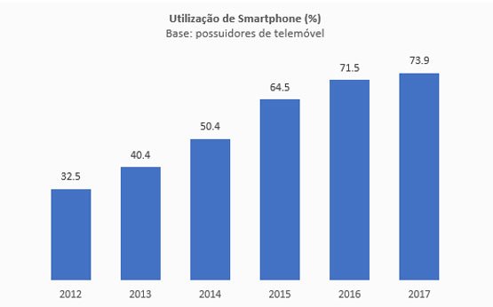 estudo sobre os habitos dos portugueses e os seus telemoveis, da Marktest