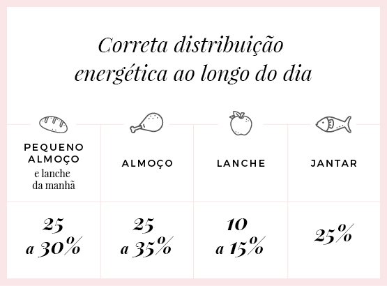 distribuição energética ao longo do dia