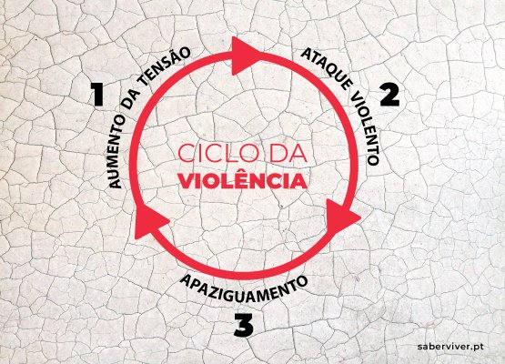 Ciclo da violência doméstica