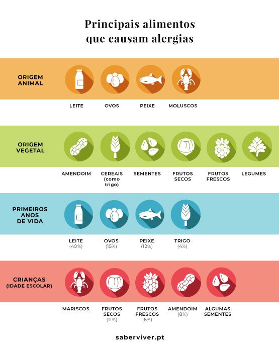 tabela alimentos que causam alergia