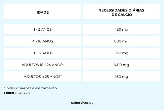 tabela necessidades diárias de cálcio