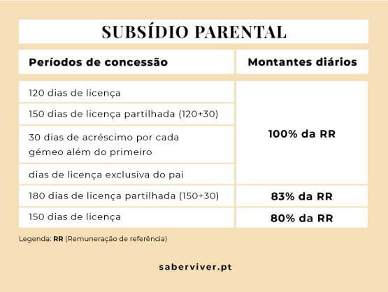 tabela com períodos de concessão do subsídio parental